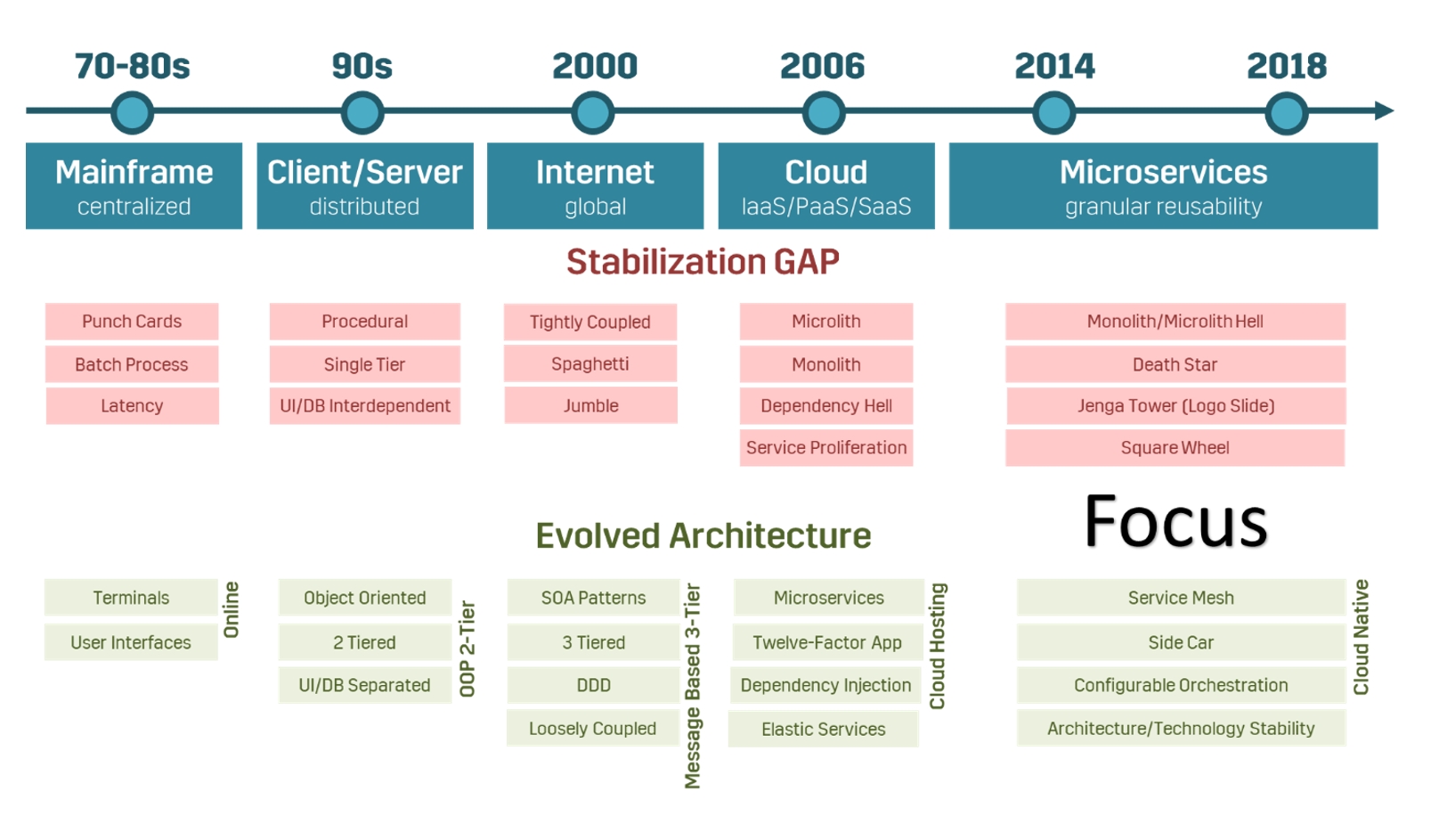 Architecture Evolution