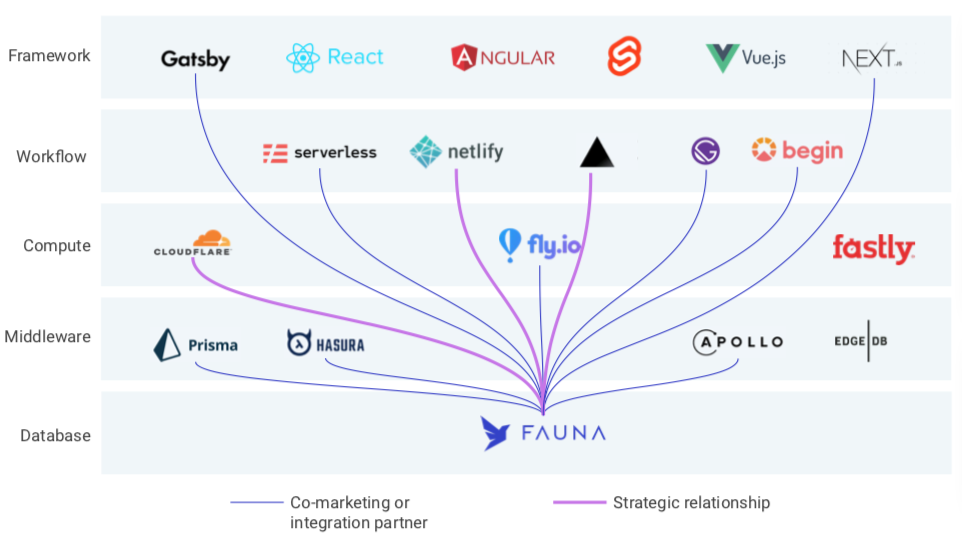 Fauna and Its Client-Serverless Application Model